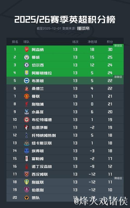 英超-萨卡造乌龙绝杀 阿森纳2-1狼队领跑积分榜 英超-萨卡造乌龙绝杀 阿森纳2-1狼队领跑积分榜