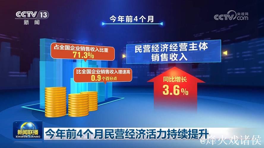 民营经济市场活力增强 税务数据呈现三方面亮点