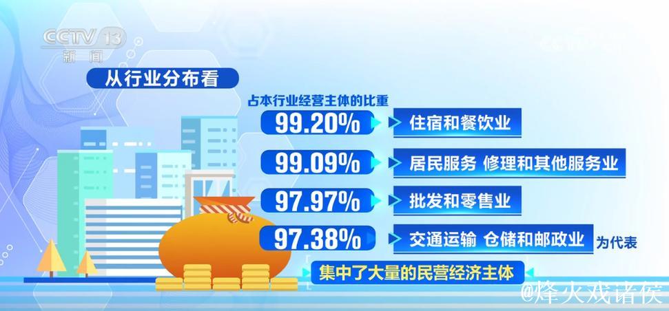 民营经济市场活力增强 税务数据呈现三方面亮点