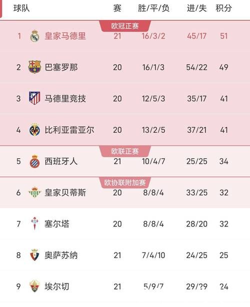 西甲第21轮看点:皇马冲榜首&马竞争前三 巴萨战垫底队 西甲第21轮看点:皇马冲榜首&马竞争前三 巴萨战垫底队